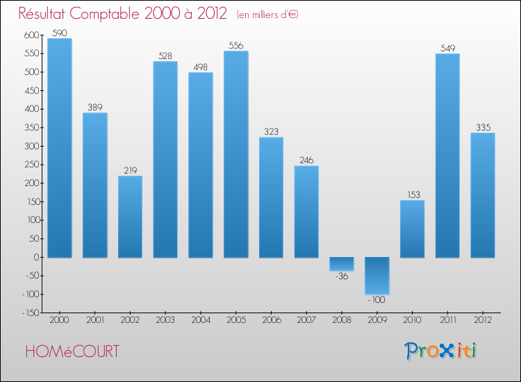Evolution du résultat comptable pour la commune de HOMéCOURT de 2000 à 2012 Evolution du résultat comptable pour HOMéCOURT de 2000 à 2012