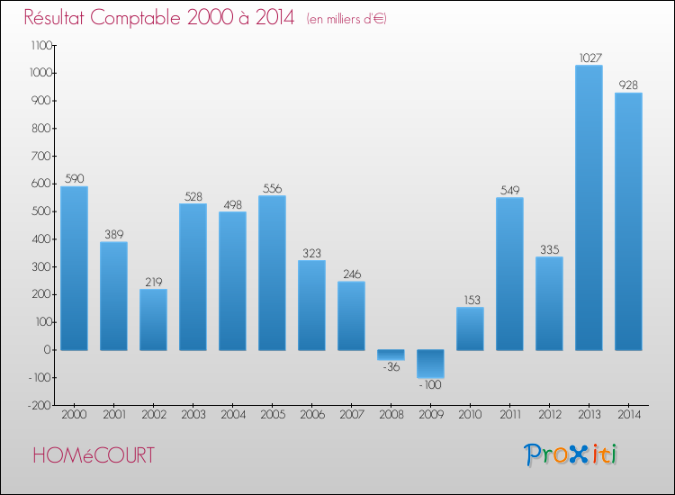 Evolution du résultat comptable pour la commune de HOMéCOURT de 2000 à 2014 Evolution du résultat comptable pour HOMéCOURT de 2000 à 2014
