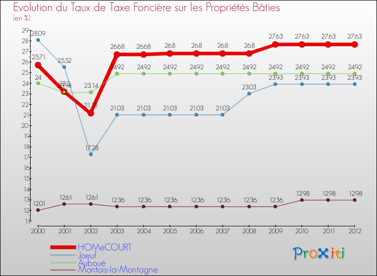 Evolution du taux de la taxe foncière sur le bati pour HOMéCOURT et les communes proches de 2000 à 2012 Comparaison des taux de taxe foncière sur le bati pour HOMéCOURT et les communes voisines de 2000 à 2012