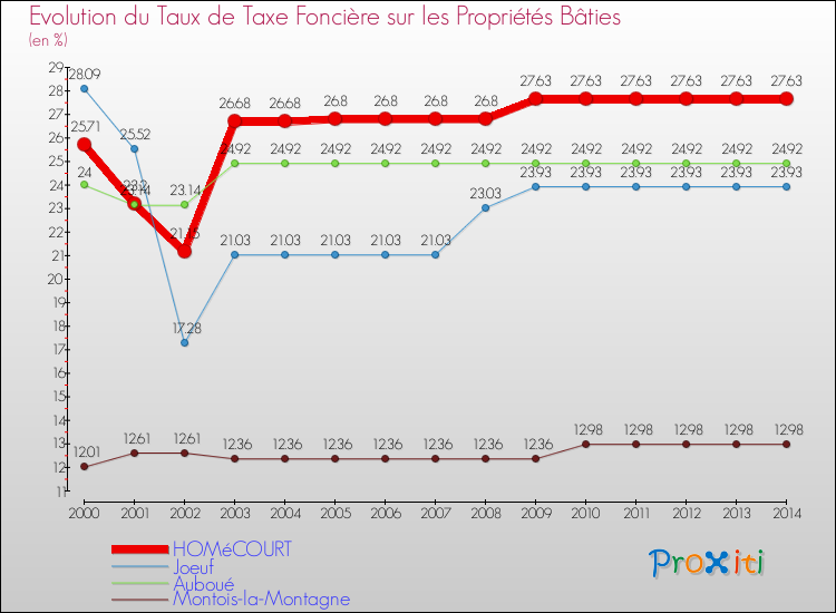 Evolution du taux de la taxe foncière sur le bati pour HOMéCOURT et les communes proches de 2000 à 2014 Comparaison des taux de taxe foncière sur le bati pour HOMéCOURT et les communes voisines de 2000 à 2014