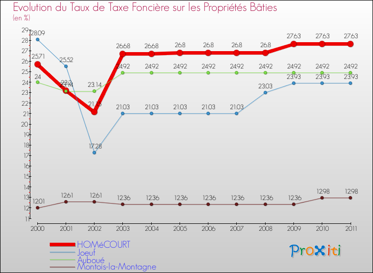 Evolution du taux de la taxe foncière sur le bati pour HOMéCOURT et les communes proches Comparaison des taux de taxe foncière sur le bati pour HOMéCOURT et les communes voisines
