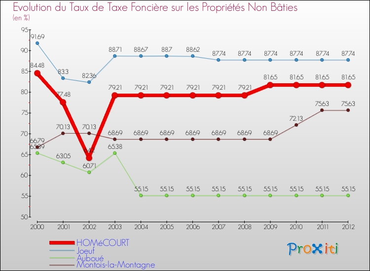 Evolution du taux de la taxe foncière sur les immeubles et terrains non batis pour HOMéCOURT et les communes proches de 2000 à 2012 Comparaison des taux de la taxe foncière sur les immeubles et terrains non batis pour HOMéCOURT et les communes voisines de 2000 à 2012