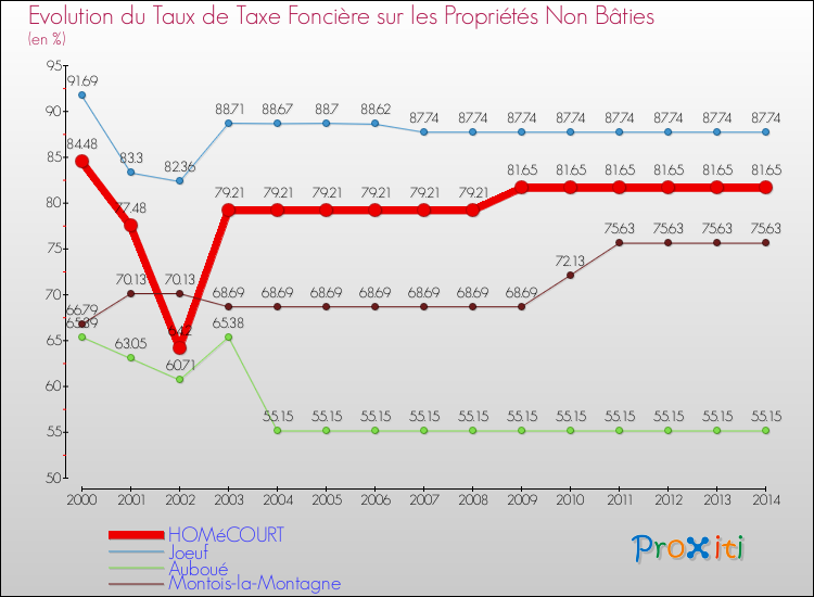 Evolution du taux de la taxe foncière sur les immeubles et terrains non batis pour HOMéCOURT et les communes proches de 2000 à 2014 Comparaison des taux de la taxe foncière sur les immeubles et terrains non batis pour HOMéCOURT et les communes voisines de 2000 à 2014