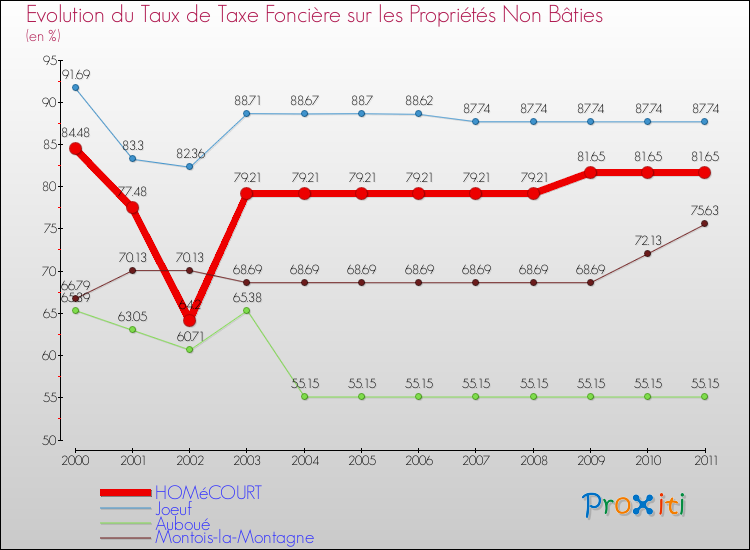 Evolution du taux de la taxe foncière sur les immeubles et terrains non batis pour HOMéCOURT et les communes proches Comparaison des taux de la taxe foncière sur les immeubles et terrains non batis pour HOMéCOURT et les communes voisines