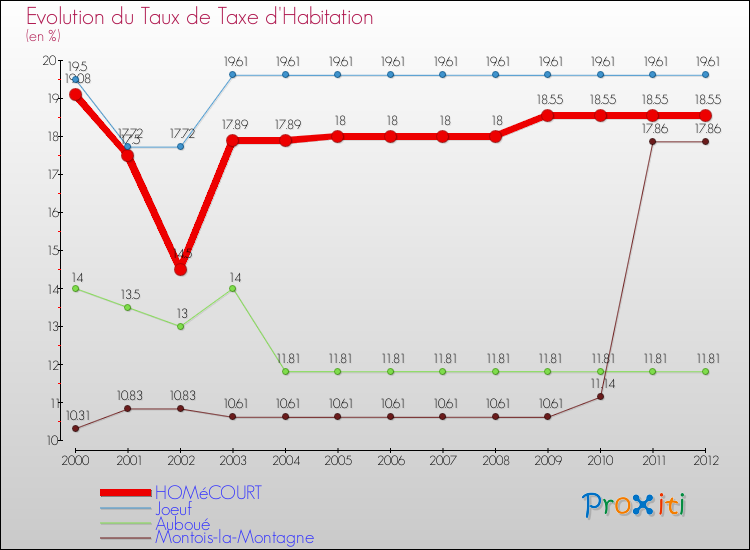 Evolution du taux de la taxe d'habitation pour HOMéCOURT et les communes proches Comparaison des taux de la taxe d'habitation pour HOMéCOURT et les communes voisines
