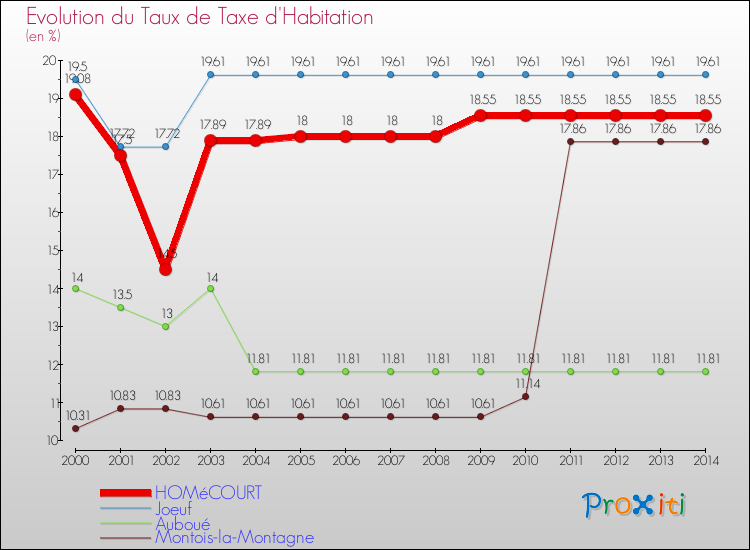Evolution du taux de la taxe d'habitation pour HOMéCOURT et les communes proches de 2000 à 2014 Comparaison des taux de la taxe d'habitation pour HOMéCOURT et les communes voisines de 2000 à 2014