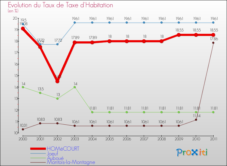 Evolution du taux de la taxe d'habitation pour HOMéCOURT et les communes proches Comparaison des taux de la taxe d'habitation pour HOMéCOURT et les communes voisines