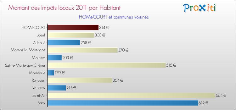 Montant des impôts locaux par Habitant pour HOMéCOURT et les communes proches Comparaison des impôts locaux par habitant pour HOMéCOURT et les communes voisines