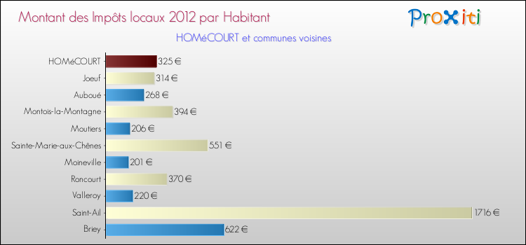 Montant des impôts locaux par Habitant pour HOMéCOURT et les communes proches Comparaison des impôts locaux par habitant pour HOMéCOURT et les communes voisines
