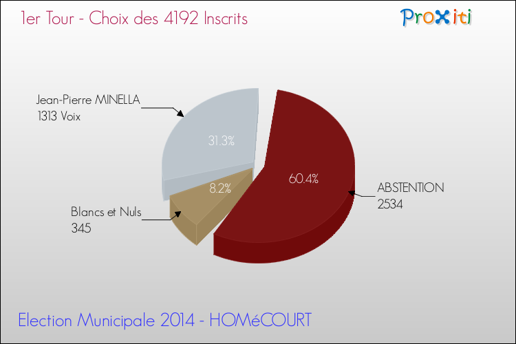 Résultats par rapport aux inscrits au 1er Tour des Elections Municipales 2014 de la commune de HOMéCOURT Elections Municipales 2014 - Résultats par rapport aux inscrits au 1er Tour pour la commune de HOMéCOURT