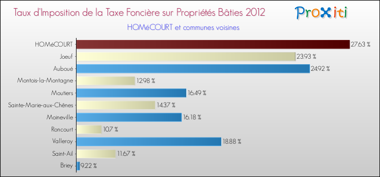 Taux d'imposition de la taxe foncière sur le bati 2012 pour HOMéCOURT et les communes proches Comparaison des taux d'imposition de la taxe foncière sur le bati 2012 pour HOMéCOURT et les communes voisines