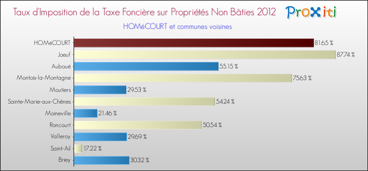Taux d'imposition de la taxe foncière sur les immeubles et terrains non batis 2012 pour HOMéCOURT et les communes proches Comparaison des taux d'imposition de la taxe foncière sur les immeubles et terrains non batis 2012 pour HOMéCOURT et les communes voisines