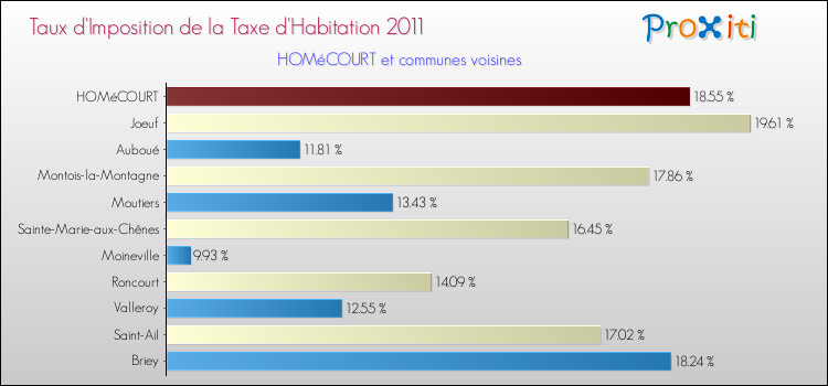Taux d'imposition de la taxe d'habitation 2011 pour HOMéCOURT et les communes proches Comparaison des taux d'imposition de la taxe d'habitation 2011 pour HOMéCOURT et les communes voisines
