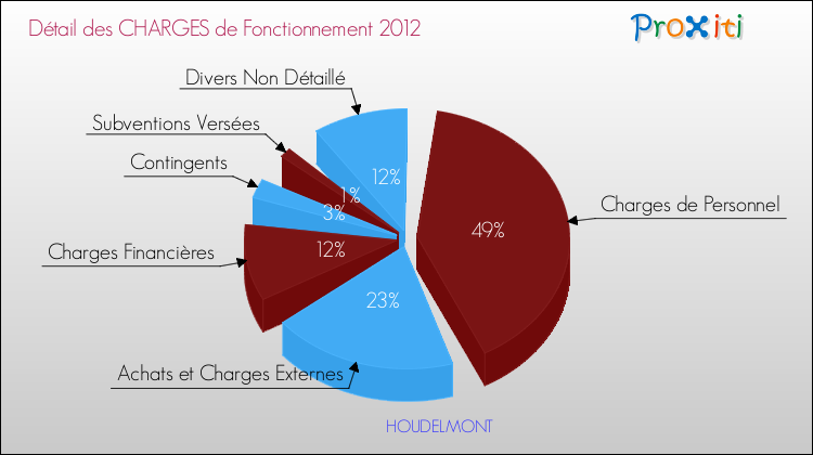 Décomposition des Charges de Fonctionnement 2012 de la commune de HOUDELMONT Charges de Fonctionnement 2012 pour la commune de HOUDELMONT