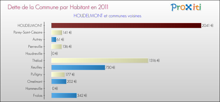 Dette par habitant de la commune en 2011 pour HOUDELMONT et les communes proches Comparaison de la dette par habitant de la commune en 2011 pour HOUDELMONT et les communes voisines