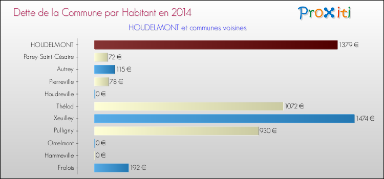 Dette par habitant de la commune en 2014 pour HOUDELMONT et les communes proches Comparaison de la dette par habitant de la commune en 2014 pour HOUDELMONT et les communes voisines