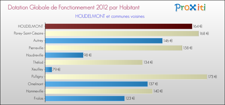 Montant des dotations globales de fonctionnement DGF par Habitant pour HOUDELMONT et les communes proches Comparaison des des dotations globales de fonctionnement DGF par habitant pour HOUDELMONT et les communes voisines