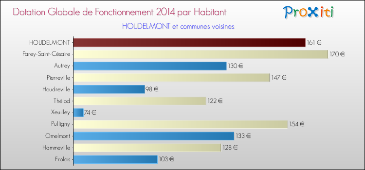 Montant des dotations globales de fonctionnement DGF par Habitant pour HOUDELMONT et les communes proches en 2014. Comparaison des des dotations globales de fonctionnement DGF par habitant pour HOUDELMONT et les communes voisines en 2014.