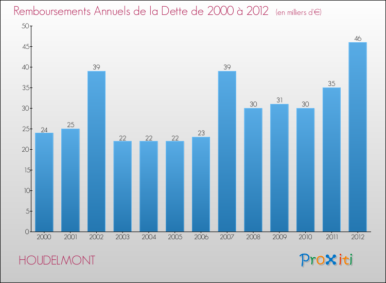 Evolution de l'annuité de la dette pour la commune de HOUDELMONT de 2000 à 2012 Annuités de la dette pour HOUDELMONT de 2000 à 2012