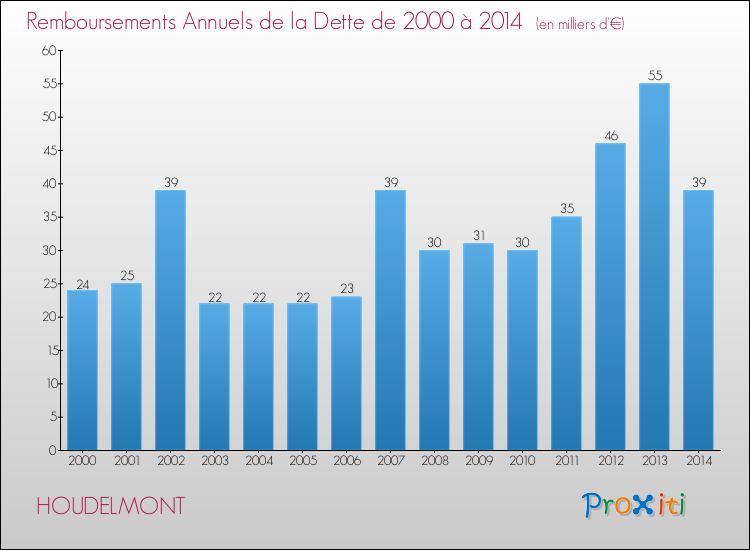 Evolution de l'annuité de la dette pour la commune de HOUDELMONT de 2000 à 2014 Annuités de la dette pour HOUDELMONT de 2000 à 2014