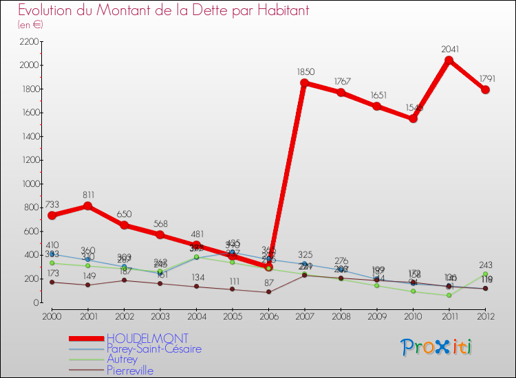 Evolution de la dette par habitant pour la commune de HOUDELMONT et les communes proches de 2000 à 2012 Comparaison de la dette par habitant pour HOUDELMONT et les communes voisines de 2000 à 2012