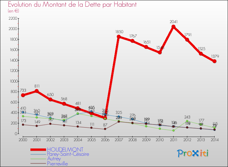 Evolution de la dette par habitant pour la commune de HOUDELMONT et les communes proches de 2000 à 2014 Comparaison de la dette par habitant pour HOUDELMONT et les communes voisines de 2000 à 2014