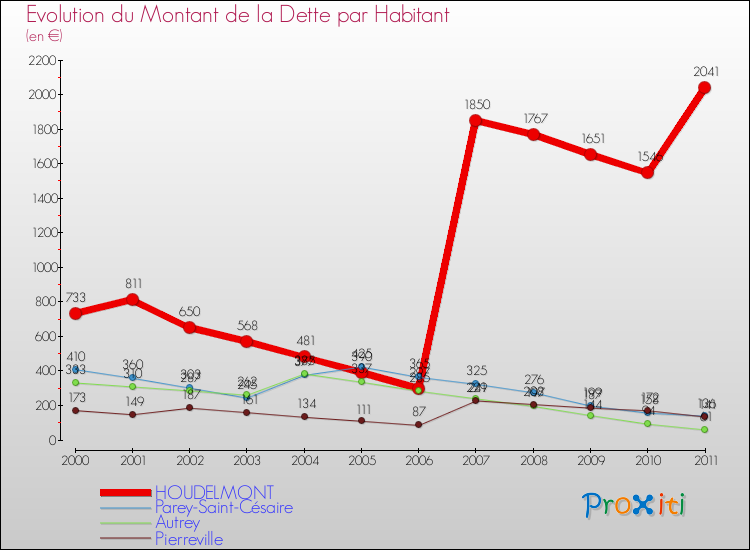 Evolution de la dette par habitant pour la commune de HOUDELMONT et les communes proches Comparaison de la dette par habitant pour HOUDELMONT et les communes voisines