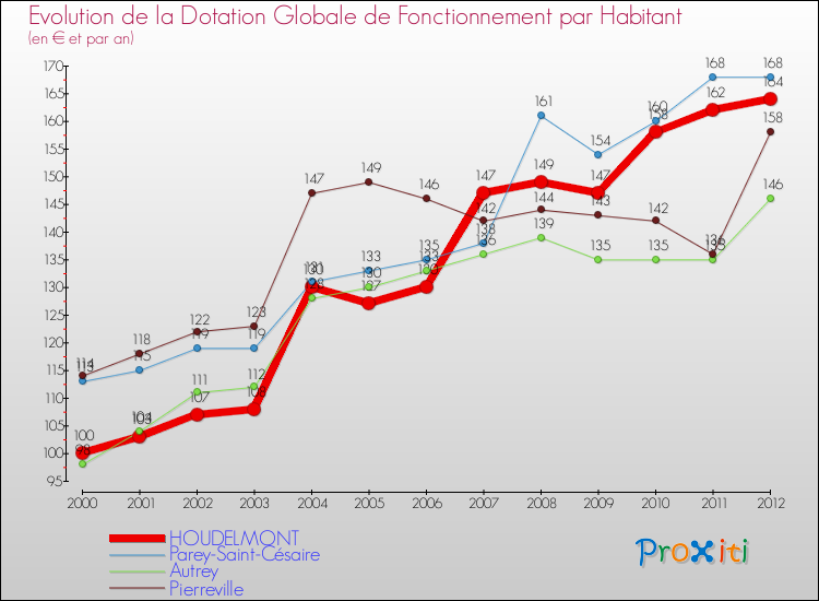 Evolution et montant de la dotation globale de fonctionnement par Habitant pour HOUDELMONT et les communes proches Comparaison des dotations globales de fonctionnement par habitant pour HOUDELMONT et les communes voisines