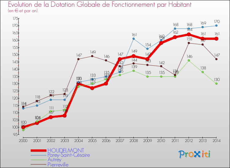 Evolution et montant de la dotation globale de fonctionnement par Habitant pour HOUDELMONT et les communes proches de 2000 à 2014. Comparaison des dotations globales de fonctionnement par habitant pour HOUDELMONT et les communes voisines de 2000 à 2014.