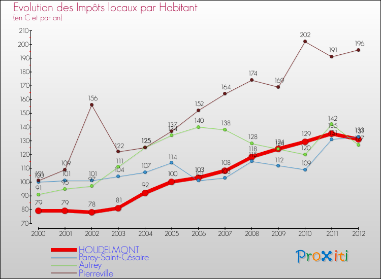 Evolution et montant des impôts locaux par Habitant pour HOUDELMONT et les communes proches Comparaison des impôts locaux par habitant pour HOUDELMONT et les communes voisines