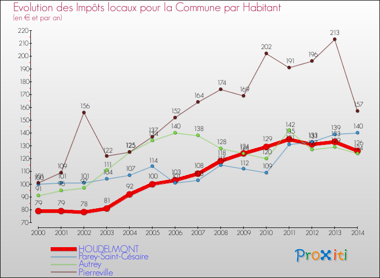 Evolution et montant des impôts locaux par Habitant pour HOUDELMONT et les communes proches de 2000 à 2014 Comparaison des impôts locaux par habitant pour HOUDELMONT et les communes voisines de 2000 à 2014