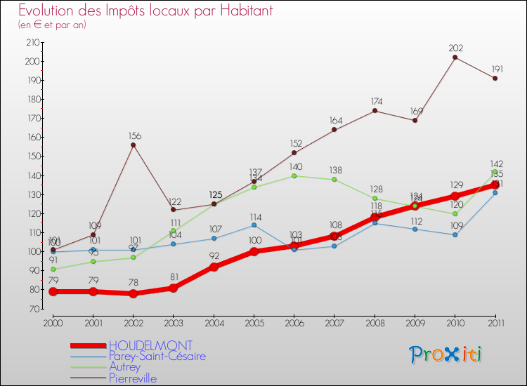 Evolution et montant des impôts locaux par Habitant pour HOUDELMONT et les communes proches Comparaison des impôts locaux par habitant pour HOUDELMONT et les communes voisines