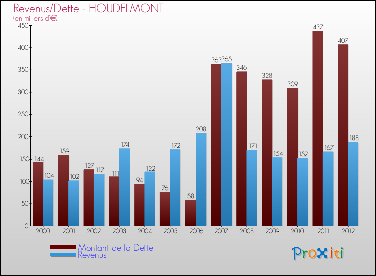 Evolution comparée de la dette et des revenus pour la commune de HOUDELMONT de 2000 à 2012 Comparaison de la dette et des revenus pour HOUDELMONT de 2000 à 2012