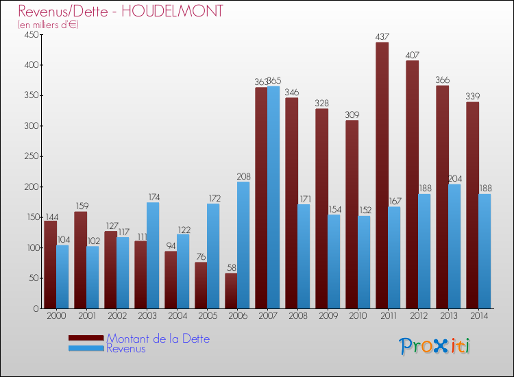 Evolution comparée de la dette et des revenus pour la commune de HOUDELMONT de 2000 à 2014 Comparaison de la dette et des revenus pour HOUDELMONT de 2000 à 2014