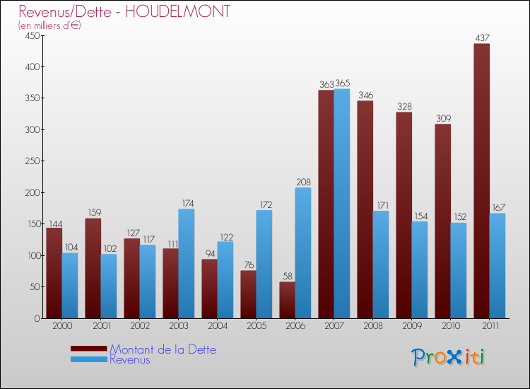 Evolution comparée de la dette et des revenus pour la commune de HOUDELMONT de 2000 à 2011 Comparaison de la dette et des revenus pour HOUDELMONT de 2000 à 2011
