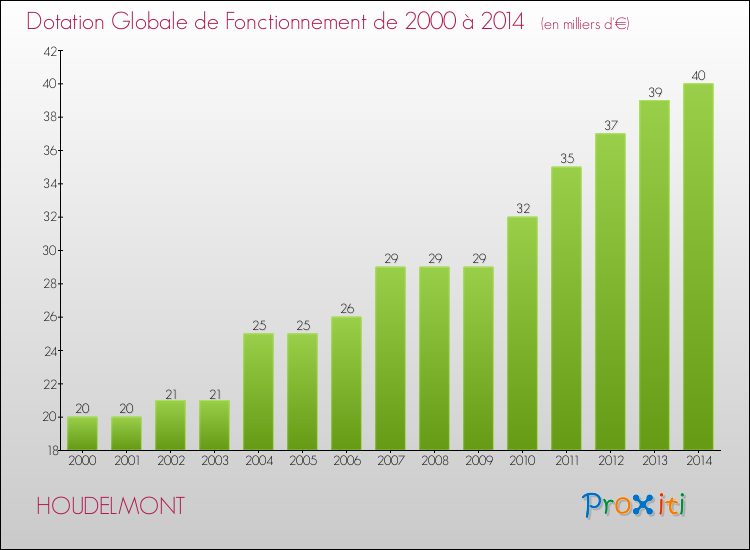 Evolution du montant de la Dotation Globale de Fonctionnement pour la commune de HOUDELMONT de 2000 à 2014 Evolution du montant de la Dotation Globale de Fonctionnement pour HOUDELMONT de 2000 à 2014