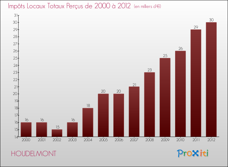 Evolution des Impôts Locaux pour la commune de HOUDELMONT de 2000 à 2012 Evolution des Impôts Locaux pour HOUDELMONT de 2000 à 2012