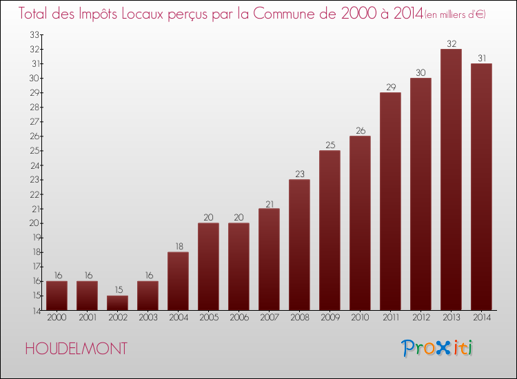 Evolution des Impôts Locaux pour la commune de HOUDELMONT de 2000 à 2014 Evolution des Impôts Locaux pour HOUDELMONT de 2000 à 2014