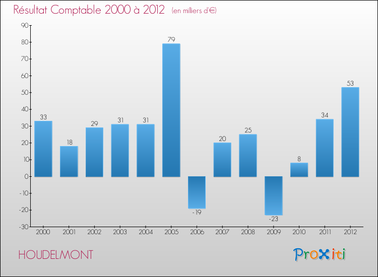 Evolution du résultat comptable pour la commune de HOUDELMONT de 2000 à 2012 Evolution du résultat comptable pour HOUDELMONT de 2000 à 2012