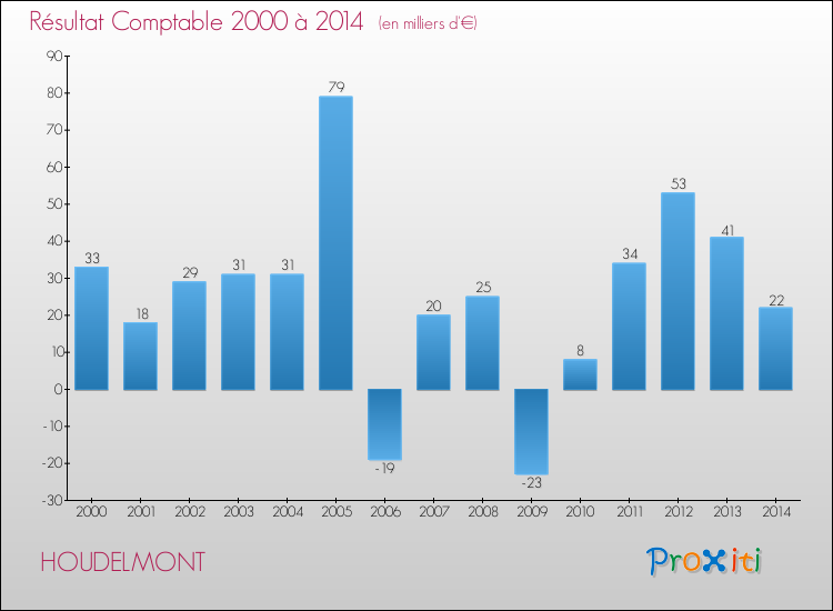 Evolution du résultat comptable pour la commune de HOUDELMONT de 2000 à 2014 Evolution du résultat comptable pour HOUDELMONT de 2000 à 2014