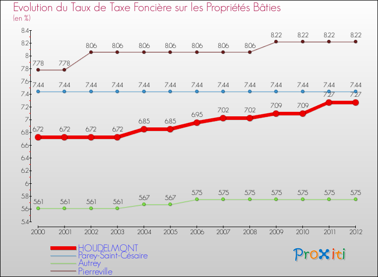 Evolution du taux de la taxe foncière sur le bati pour HOUDELMONT et les communes proches de 2000 à 2012 Comparaison des taux de taxe foncière sur le bati pour HOUDELMONT et les communes voisines de 2000 à 2012