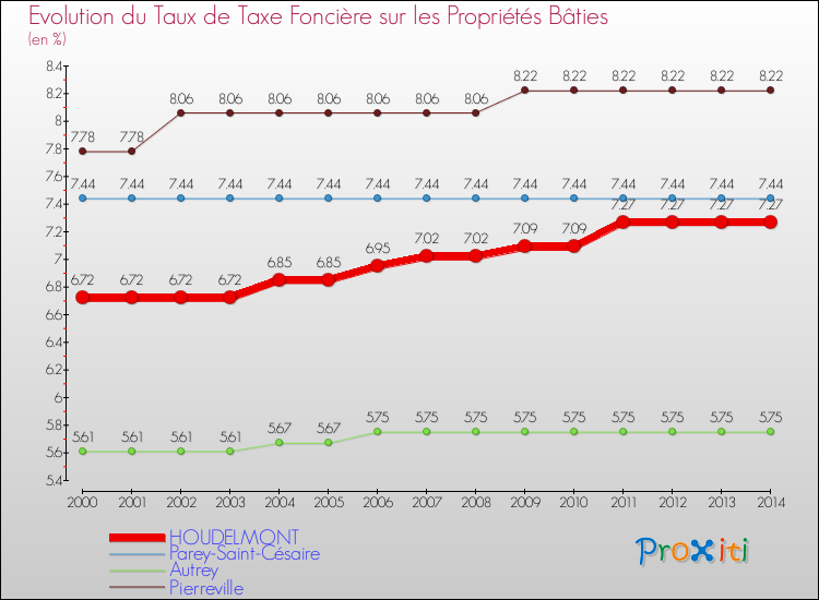 Evolution du taux de la taxe foncière sur le bati pour HOUDELMONT et les communes proches de 2000 à 2014 Comparaison des taux de taxe foncière sur le bati pour HOUDELMONT et les communes voisines de 2000 à 2014