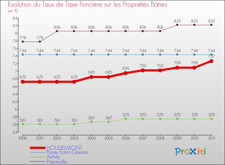 Evolution du taux de la taxe foncière sur le bati pour HOUDELMONT et les communes proches Comparaison des taux de taxe foncière sur le bati pour HOUDELMONT et les communes voisines