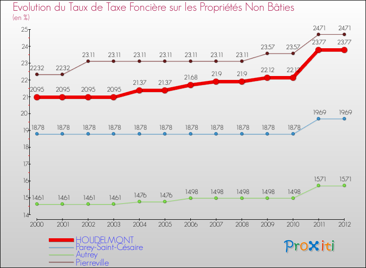 Evolution du taux de la taxe foncière sur les immeubles et terrains non batis pour HOUDELMONT et les communes proches de 2000 à 2012 Comparaison des taux de la taxe foncière sur les immeubles et terrains non batis pour HOUDELMONT et les communes voisines de 2000 à 2012