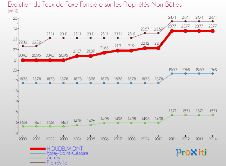 Evolution du taux de la taxe foncière sur les immeubles et terrains non batis pour HOUDELMONT et les communes proches de 2000 à 2014 Comparaison des taux de la taxe foncière sur les immeubles et terrains non batis pour HOUDELMONT et les communes voisines de 2000 à 2014