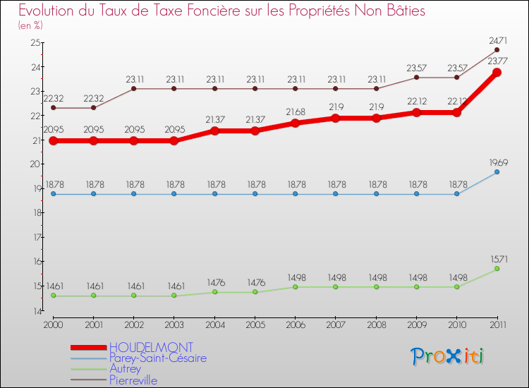 Evolution du taux de la taxe foncière sur les immeubles et terrains non batis pour HOUDELMONT et les communes proches Comparaison des taux de la taxe foncière sur les immeubles et terrains non batis pour HOUDELMONT et les communes voisines