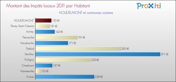 Montant des impôts locaux par Habitant pour HOUDELMONT et les communes proches Comparaison des impôts locaux par habitant pour HOUDELMONT et les communes voisines