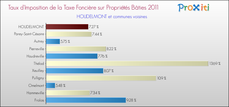 Taux d'imposition de la taxe foncière sur le bati 2011 pour HOUDELMONT et les communes proches Comparaison des taux d'imposition de la taxe foncière sur le bati 2011 pour HOUDELMONT et les communes voisines