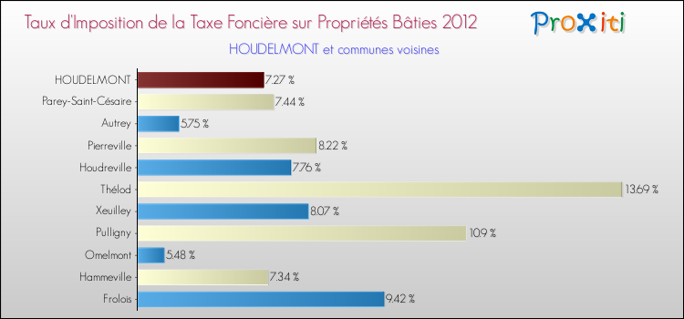 Taux d'imposition de la taxe foncière sur le bati 2012 pour HOUDELMONT et les communes proches Comparaison des taux d'imposition de la taxe foncière sur le bati 2012 pour HOUDELMONT et les communes voisines