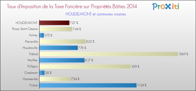 Taux d'imposition de la taxe foncière sur le bati 2014 pour HOUDELMONT et les communes proches Comparaison des taux d'imposition de la taxe foncière sur le bati 2014 pour HOUDELMONT et les communes voisines